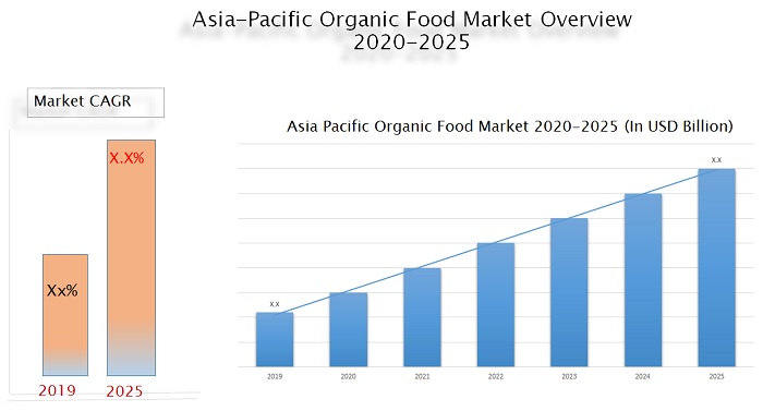 Asia-Pacific Organic Food Market Size